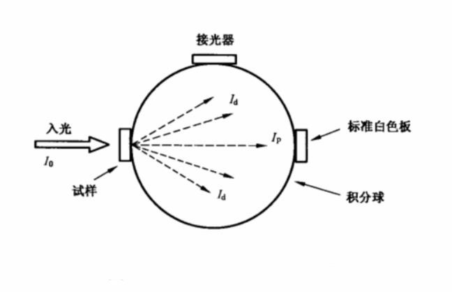 積分球式霧度計(jì)原理圖